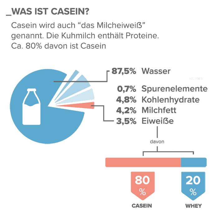 01_Was-ist-Casein