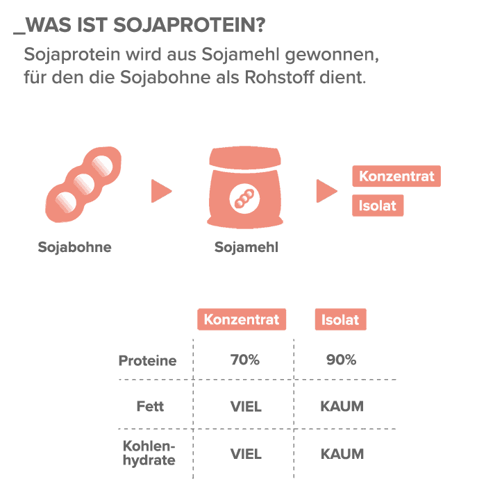 01_Was-ist-Sojaprotein