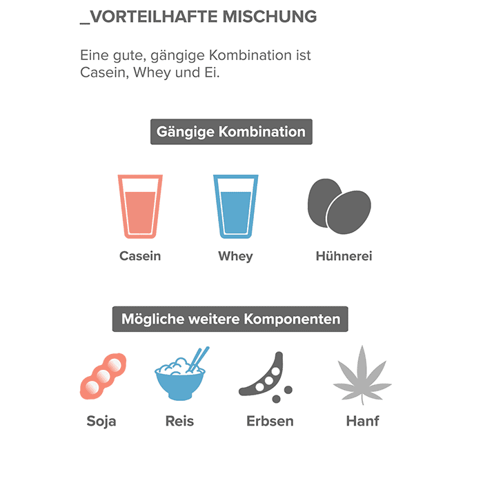 Vorteilhafte Mischung